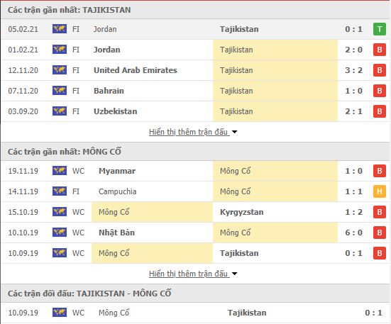 Th&agrave;nh t&iacute;ch đối đầu Tajikistan vs Mongolia