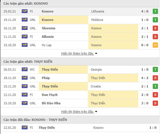 Th&agrave;nh t&iacute;ch đối đầu Kosovo vs Thụy Điển