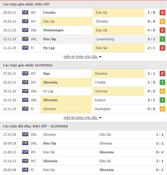 Th&agrave;nh t&iacute;ch đối đầu Cyprus vs Slovenia