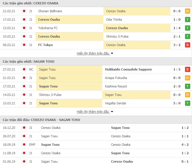 Th&agrave;nh t&iacute;ch đối đầu Cerezo Osaka vs Sagan Tosu