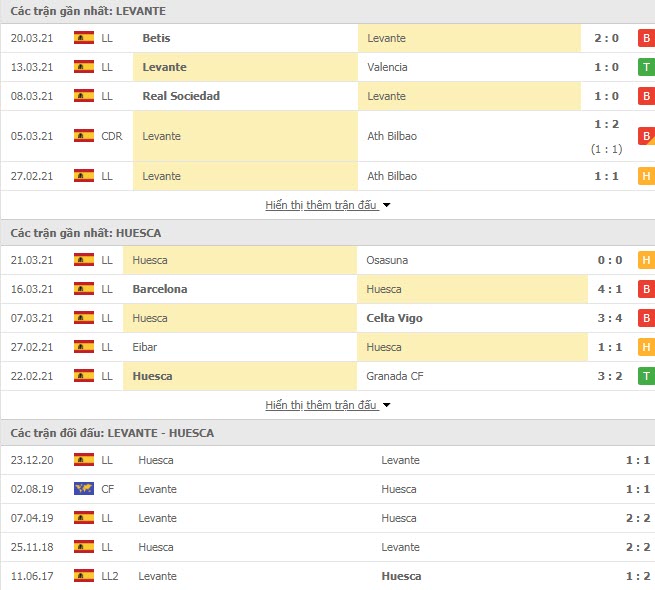 Th&agrave;nh t&iacute;ch đối đầu Levante vs Huesca