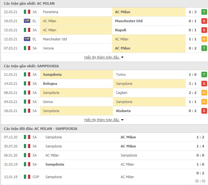 Th&agrave;nh t&iacute;ch đối đầu AC Milan vs Sampdoria