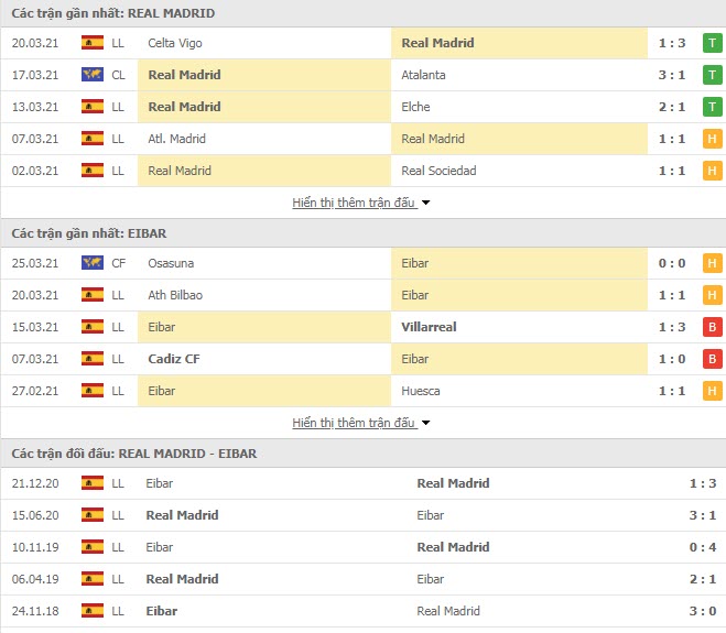 Th&agrave;nh t&iacute;ch đối đầu Real Madrid vs Eibar