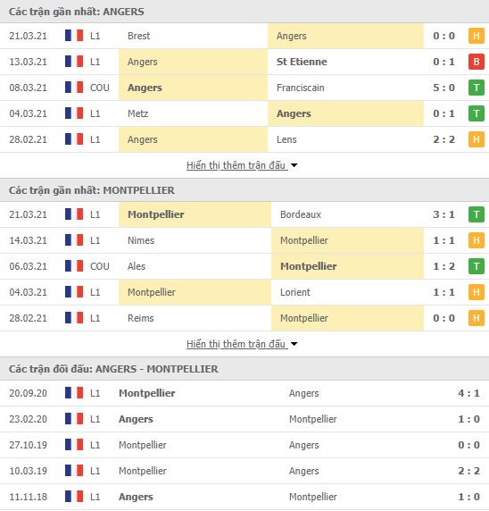 Th&agrave;nh t&iacute;ch đối đầu Angers vs Montpellier