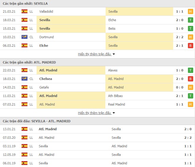 Th&agrave;nh t&iacute;ch đối đầu Sevilla vs Atletico Madrid