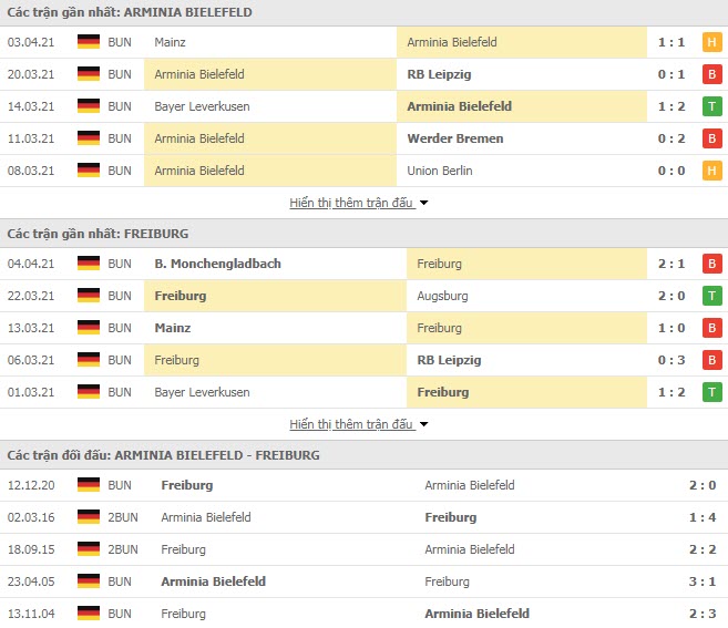 Th&agrave;nh t&iacute;ch đối đầu Arminia Bielefeld vs Freiburg