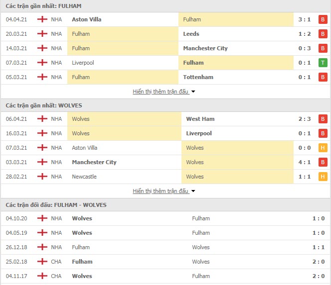 Th&agrave;nh t&iacute;ch đối đầu Fulham vs Wolves