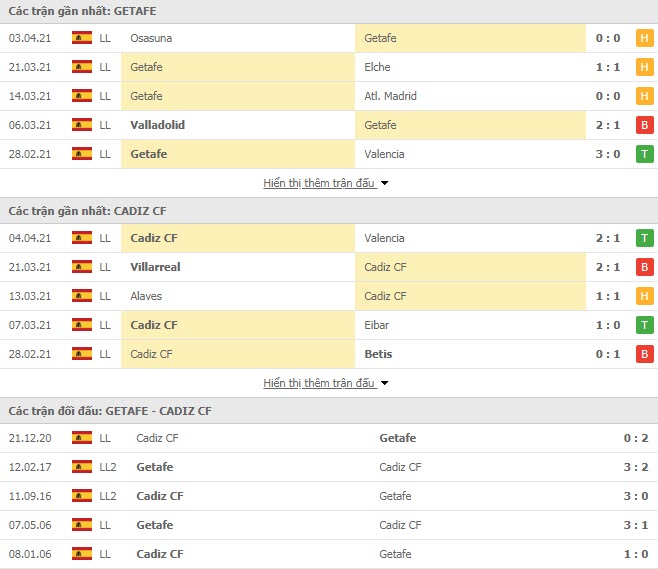 Th&agrave;nh t&iacute;ch đối đầu Getafe vs Cadiz