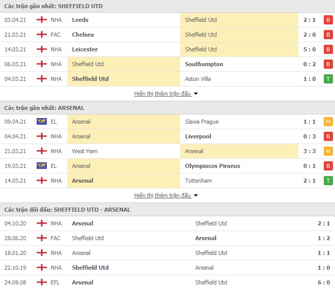Th&agrave;nh t&iacute;ch đối đầu Sheffield United vs Arsenal