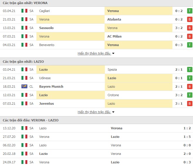 Th&agrave;nh t&iacute;ch đối đầu Verona vs Lazio