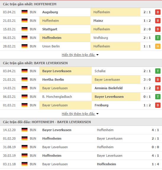 Th&agrave;nh t&iacute;ch đối đầu Hoffenheim vs Bayer Leverkusen
