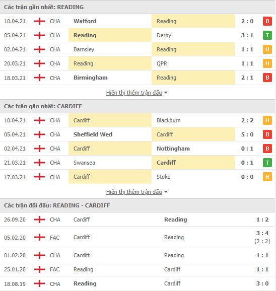 Th&agrave;nh t&iacute;ch đối đầu Reading vs Cardiff City