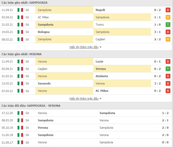Th&agrave;nh t&iacute;ch đối đầu Sampdoria vs Verona