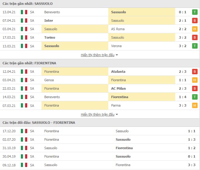 Th&agrave;nh t&iacute;ch đối đầu Sassuolo vs Fiorentina