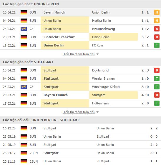 Th&agrave;nh t&iacute;ch đối đầu Union Berlin vs Stuttgart