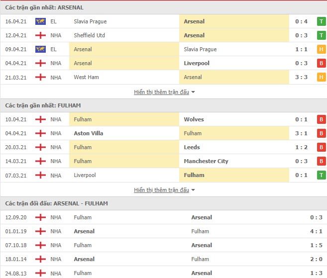 Th&agrave;nh t&iacute;ch đối đầu Arsenal vs Fulham