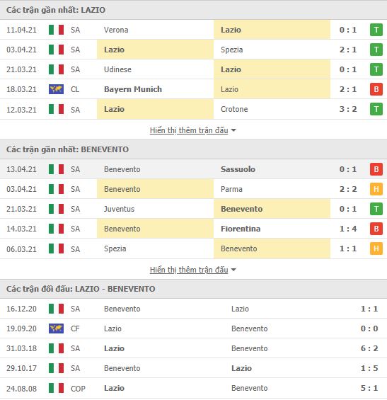 Th&agrave;nh t&iacute;ch đối đầu Lazio vs Benevento