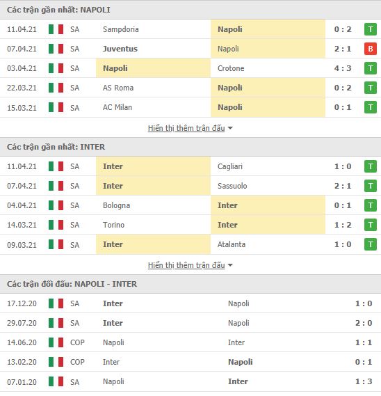 Th&agrave;nh t&iacute;ch đối đầu Napoli vs Inter Milan