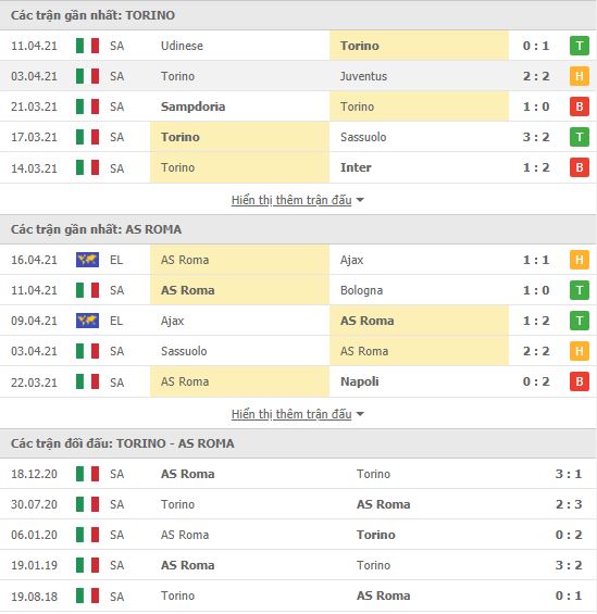 Th&agrave;nh t&iacute;ch đối đầu Torino vs AS Roma