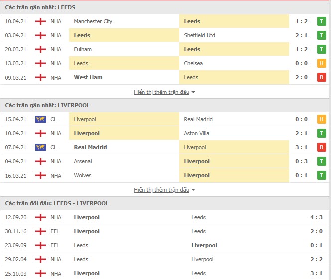 Th&agrave;nh t&iacute;ch đối đầu Leeds vs Liverpool