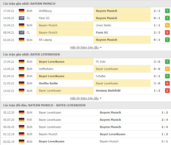 Th&agrave;nh t&iacute;ch đối đầu Bayern Munich vs Leverkusen