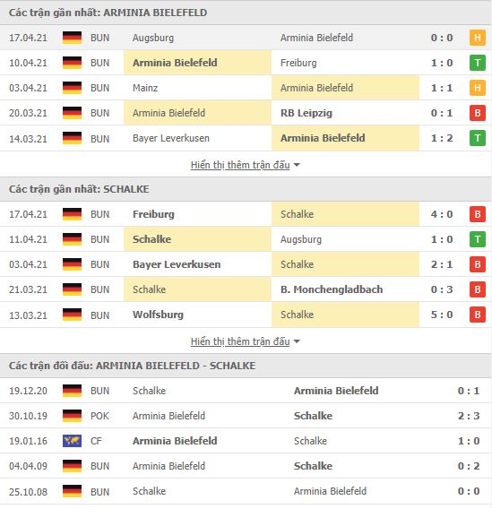 Th&agrave;nh t&iacute;ch đối đầu Arminia Bielefeld vs Schalke