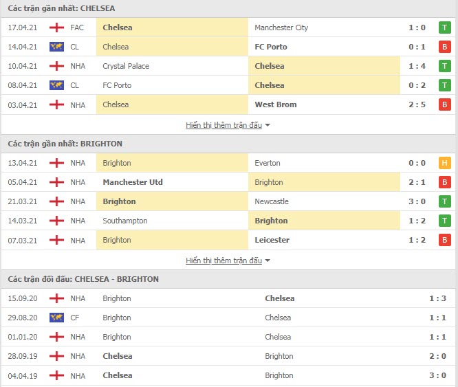 Th&agrave;nh t&iacute;ch đối đầu Chelsea vs Brighton
