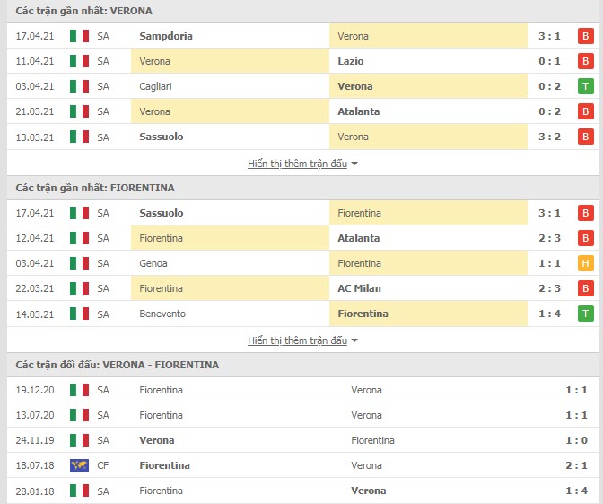 Th&agrave;nh t&iacute;ch đối đầu Verona vs Fiorentina