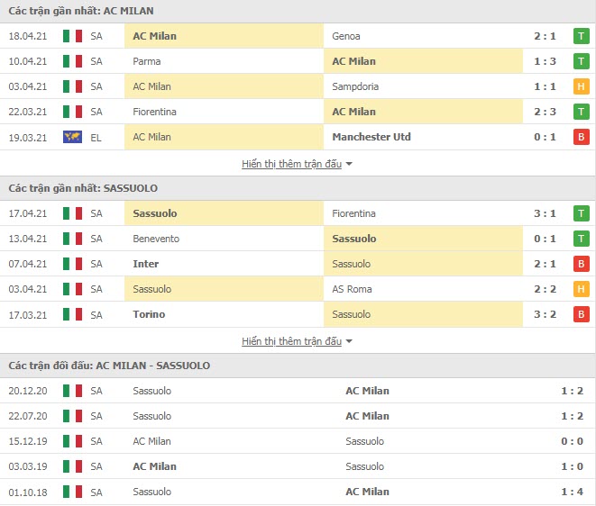 Th&agrave;nh t&iacute;ch đối đầu AC Milan vs Sassuolo