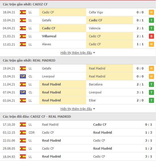 Th&agrave;nh t&iacute;ch đối đầu Cadiz vs Real Madrid