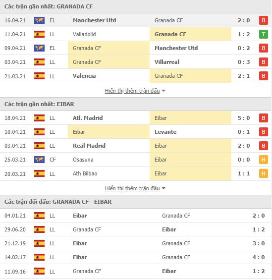 Th&agrave;nh t&iacute;ch đối đầu Granada vs Eibar