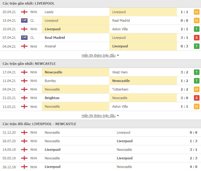 Th&agrave;nh t&iacute;ch đối đầu Liverpool vs Newcastle
