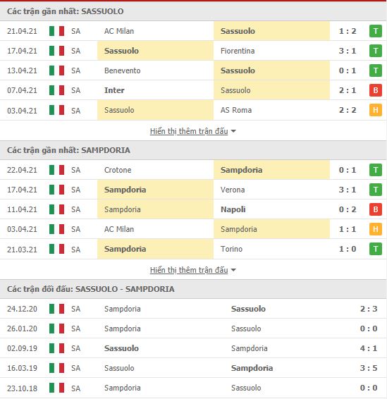 Th&agrave;nh t&iacute;ch đối đầu Sassuolo vs Sampdoria