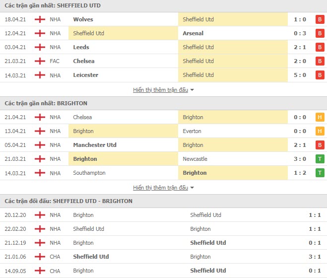 Th&agrave;nh t&iacute;ch đối đầu Sheffield United vs Brighton