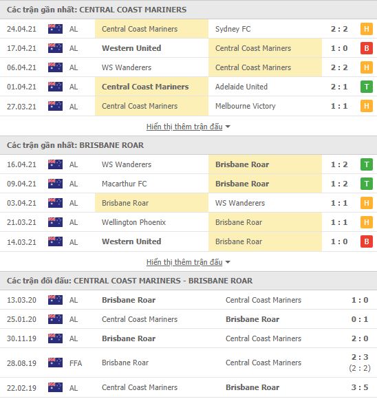 Th&agrave;nh t&iacute;ch đối đầu Central Coast vs Brisbane Roar