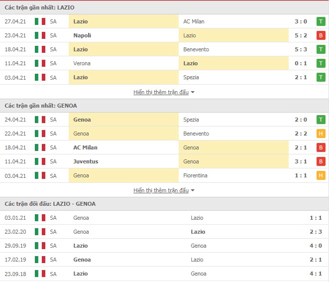 Th&agrave;nh t&iacute;ch đối đầu Lazio vs Genoa