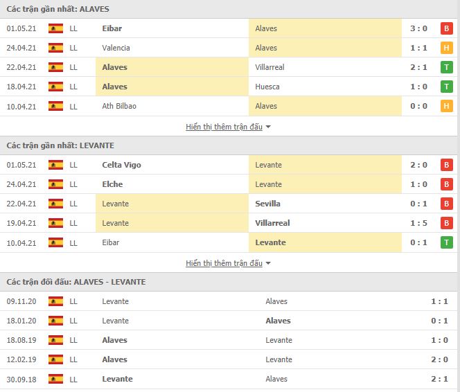 Th&agrave;nh t&iacute;ch đối đầu Alaves vs Levante