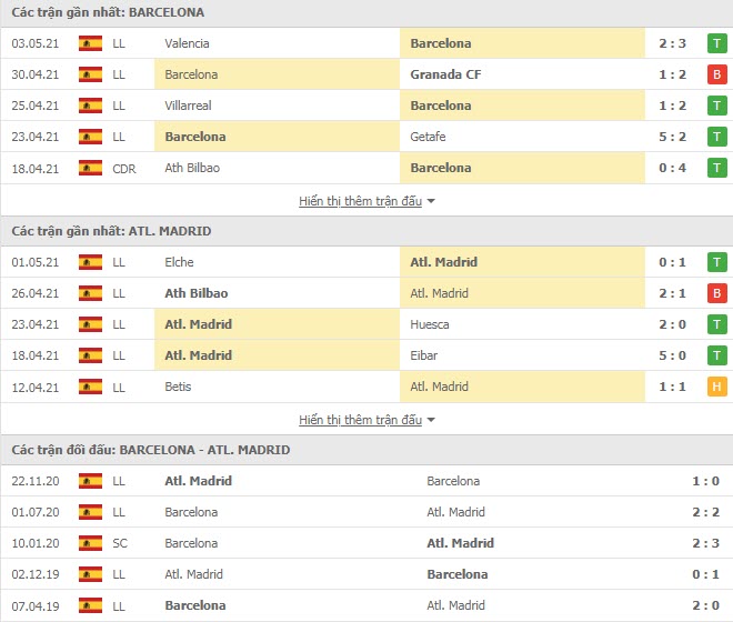Th&agrave;nh t&iacute;ch đối đầu Barcelona vs Atletico Madrid