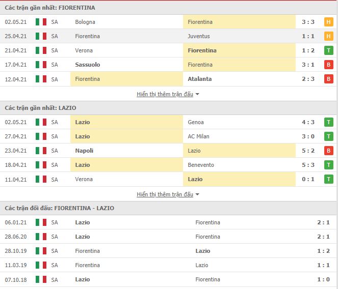Th&agrave;nh t&iacute;ch đối đầu Fiorentina vs Lazio