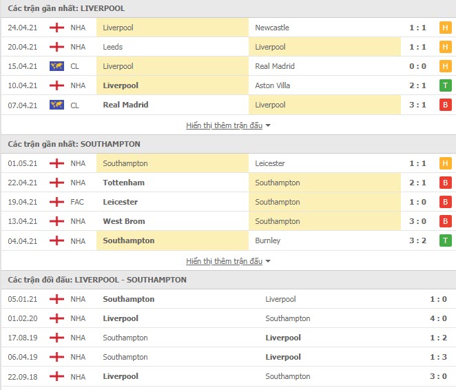 Th&agrave;nh t&iacute;ch đối đầu Liverpool vs Southampton