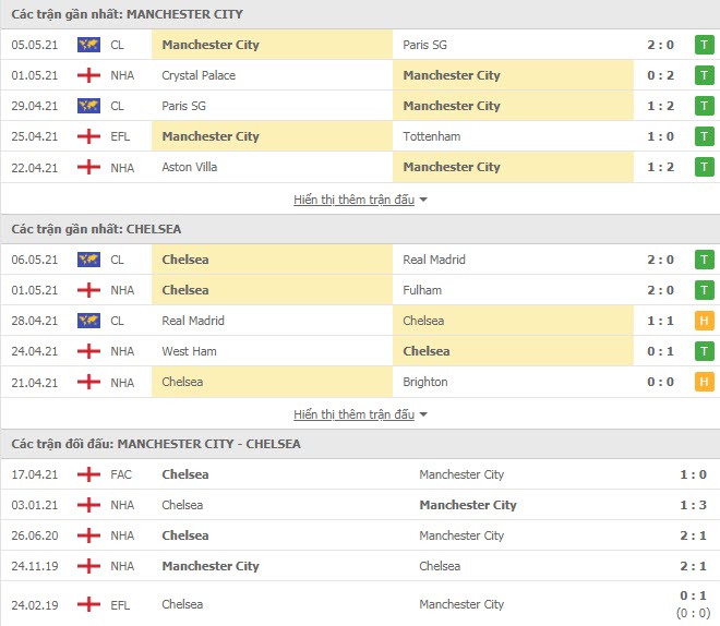 Th&agrave;nh t&iacute;ch đối đầu Man City vs Chelsea