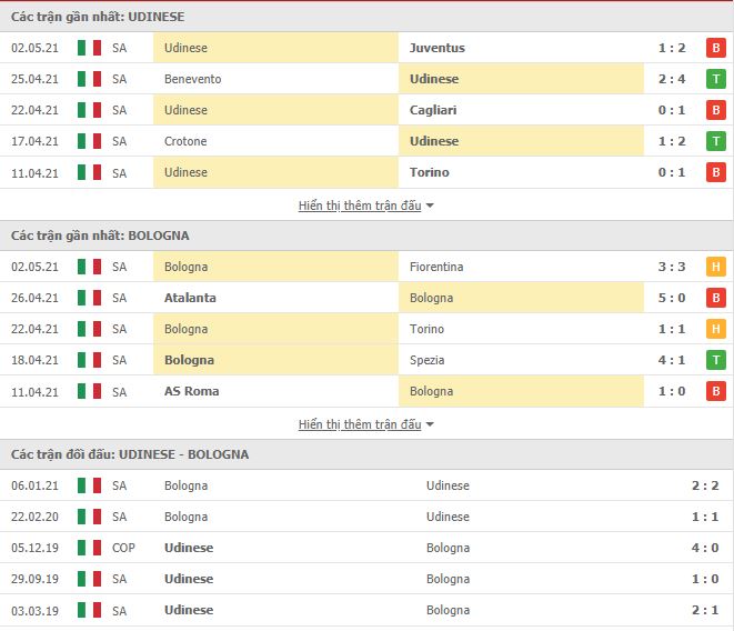Th&agrave;nh t&iacute;ch đối đầu Udinese vs Bologna