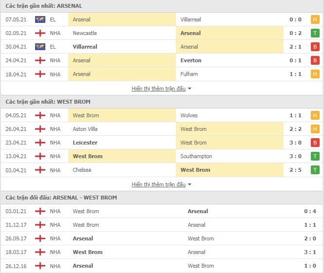 Th&agrave;nh t&iacute;ch đối đầu Arsenal vs West Brom