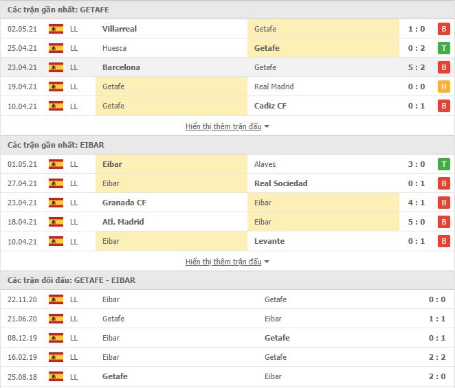 Th&agrave;nh t&iacute;ch đối đầu Getafe vs Eibar