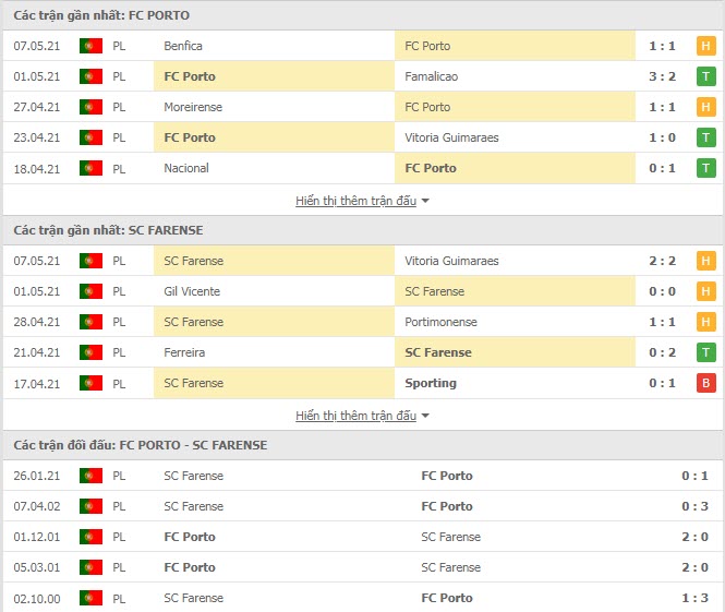 Th&agrave;nh t&iacute;ch đối đầu Porto vs Farense