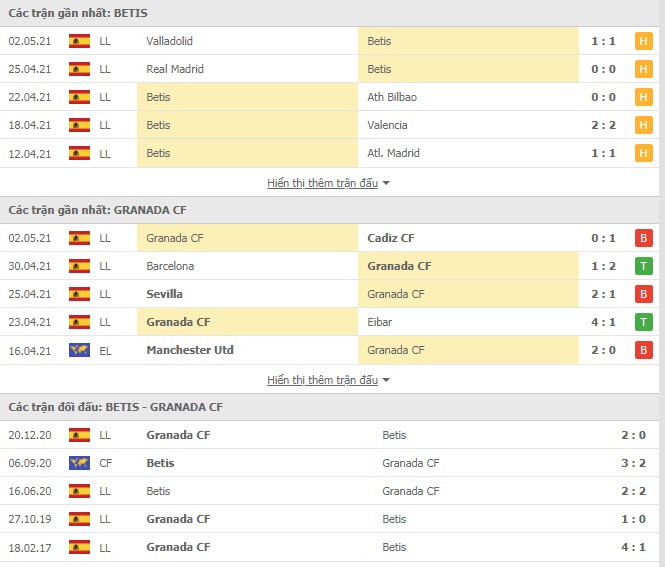 Th&agrave;nh t&iacute;ch đối đầu Real Betis vs Granada