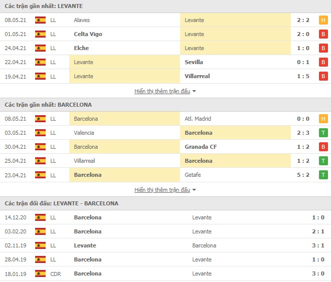 Th&agrave;nh t&iacute;ch đối đầu Levante vs Barcelona