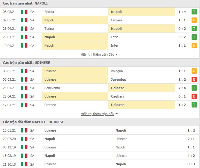 Th&agrave;nh t&iacute;ch đối đầu Napoli vs Udinese