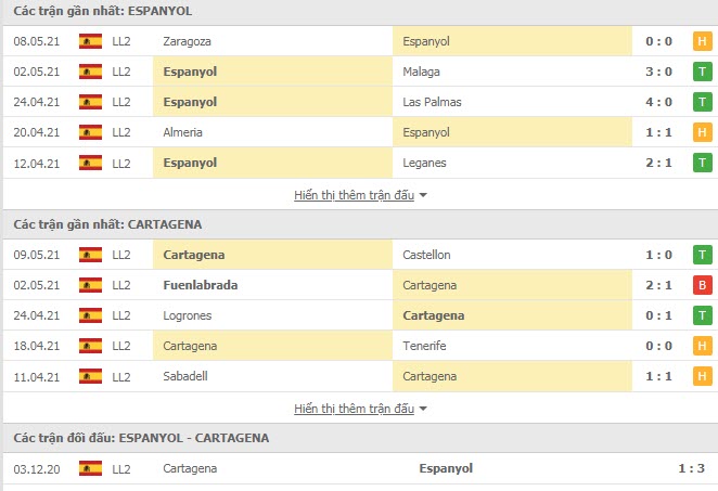 Th&agrave;nh t&iacute;ch đối đầu Espanyol vs Cartagena