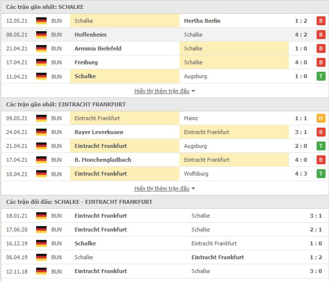 Th&agrave;nh t&iacute;ch đối đầu Schalke vs Eintracht Frankfurt
